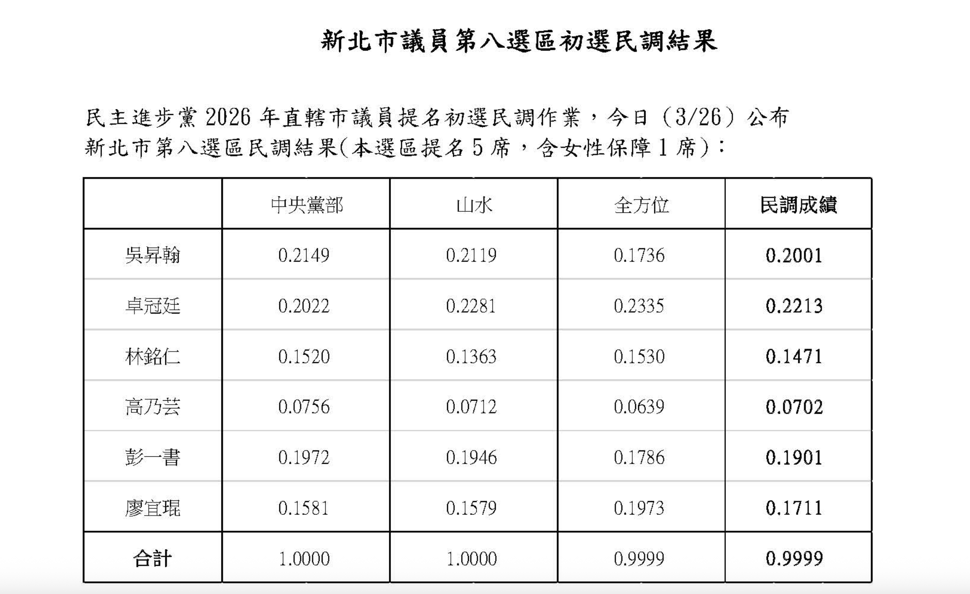  民進黨土樹三鶯議員初選結果。 圖：民進黨提供 