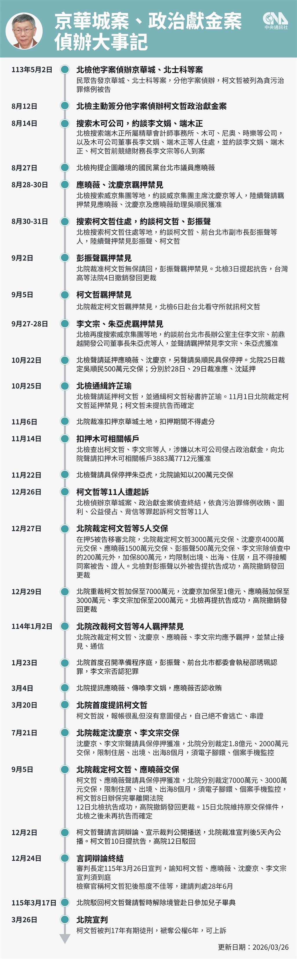 柯文哲京華城、政治獻金案偵審大事記