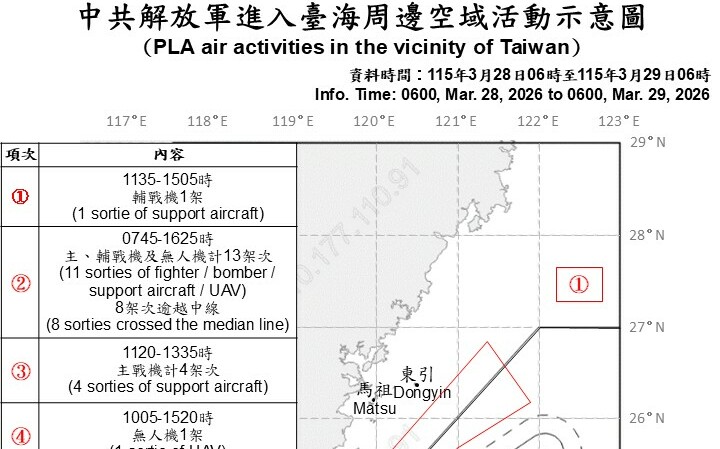 共軍再擾台!19架次出海、13架越線 國軍全面監控應處