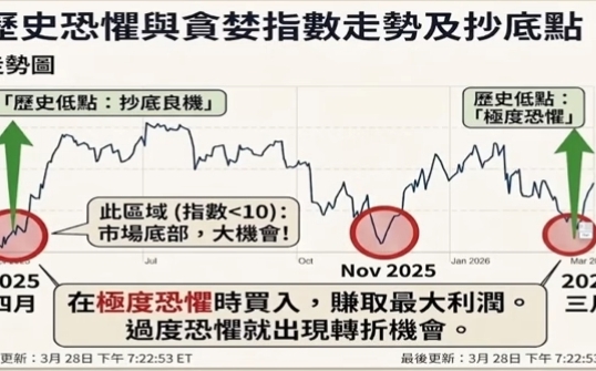 CNN恐怖指數飆低!市場進入「極度恐懼」 台股危機還是轉機?