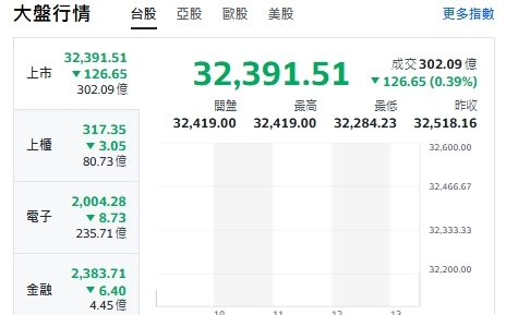 台股開盤》台積小漲 大盤跌逾百點 美光重挫 力積電承壓大