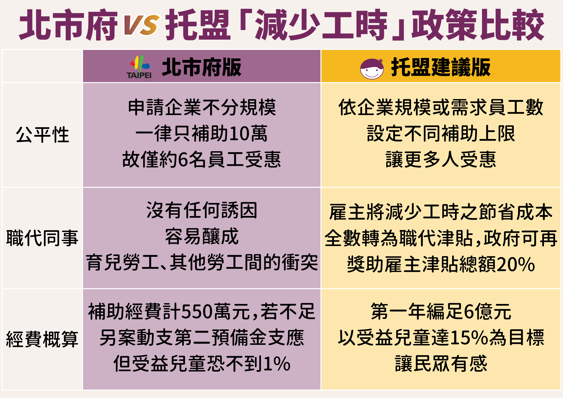 蔣萬安550萬「育兒減工時」覆蓋率恐不到1%   托盟推新版政策建議「設定覆蓋率15%」