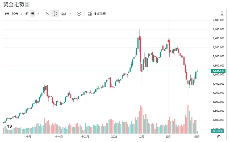 黃金看美元臉色 央行買盤降溫 IMF數據:金價恐回落至3,500美元