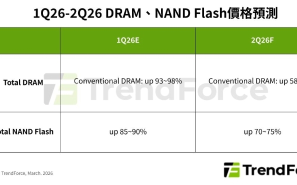 價格狂飆70%！產能重配 長約鎖量 DRAM與NAND啟動上行趨勢
