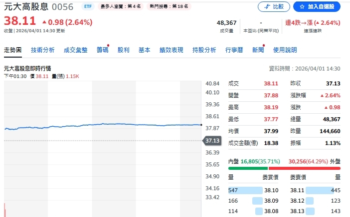 股民看過來 0056今公告估配息1元 優於市場預期
