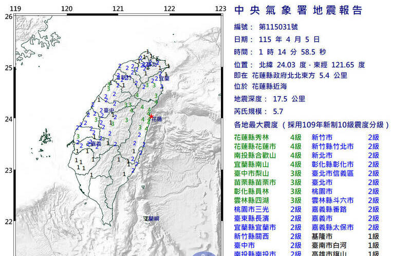 今年最大地震   花蓮凌晨震出5.7級   郭鎧紋示警：「米崙斷層」恐有強震