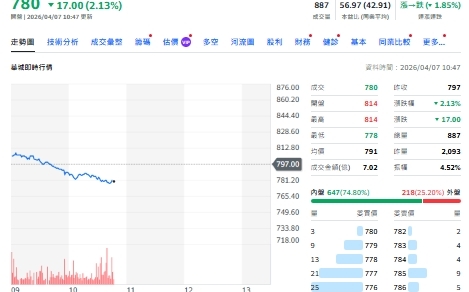 AI電力需求爆發 華城訂單看到2028年 台積續吃AI紅利