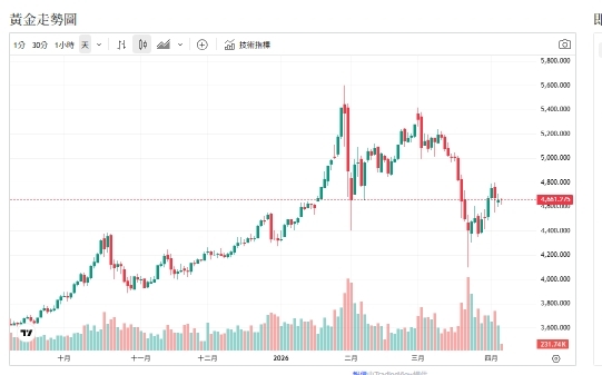 戰火未熄又放狠話 黃金角色翻轉 外銀仍看好原因曝光