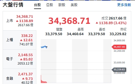 台股開盤》台積帶頭衝 大盤衝漲千點 專家:開高先強亞股必然連動