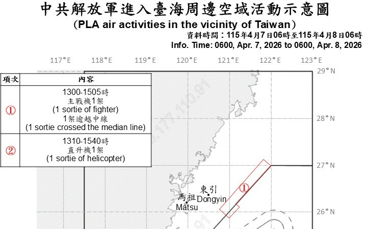 鄭麗文赴中同日!共機2架次逾越中線 海空兵力持續擾台