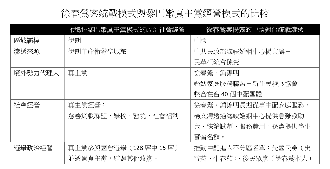  徐春鶯案統戰模式與黎巴嫩真主黨經營模式的比較。 圖：台灣經濟民主連合資訊提供/新頭殼整理製表 