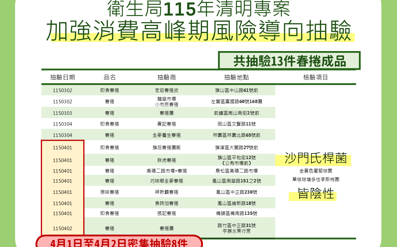 高雄春捲中毒案就醫通報173人 衛生局:清明專案未檢出沙門氏桿菌