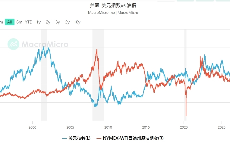 蘇元和觀點》戰場在中東 每桶油都是金融武器 勝負在美元?