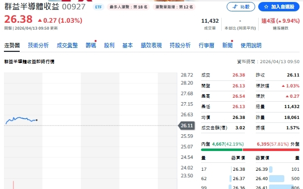 台積電AI加持、00927配息0.94創高、4／17前卡位