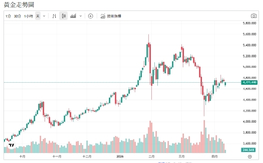 戰火降溫 通膨降速 央行買金行動 15家持續加碼