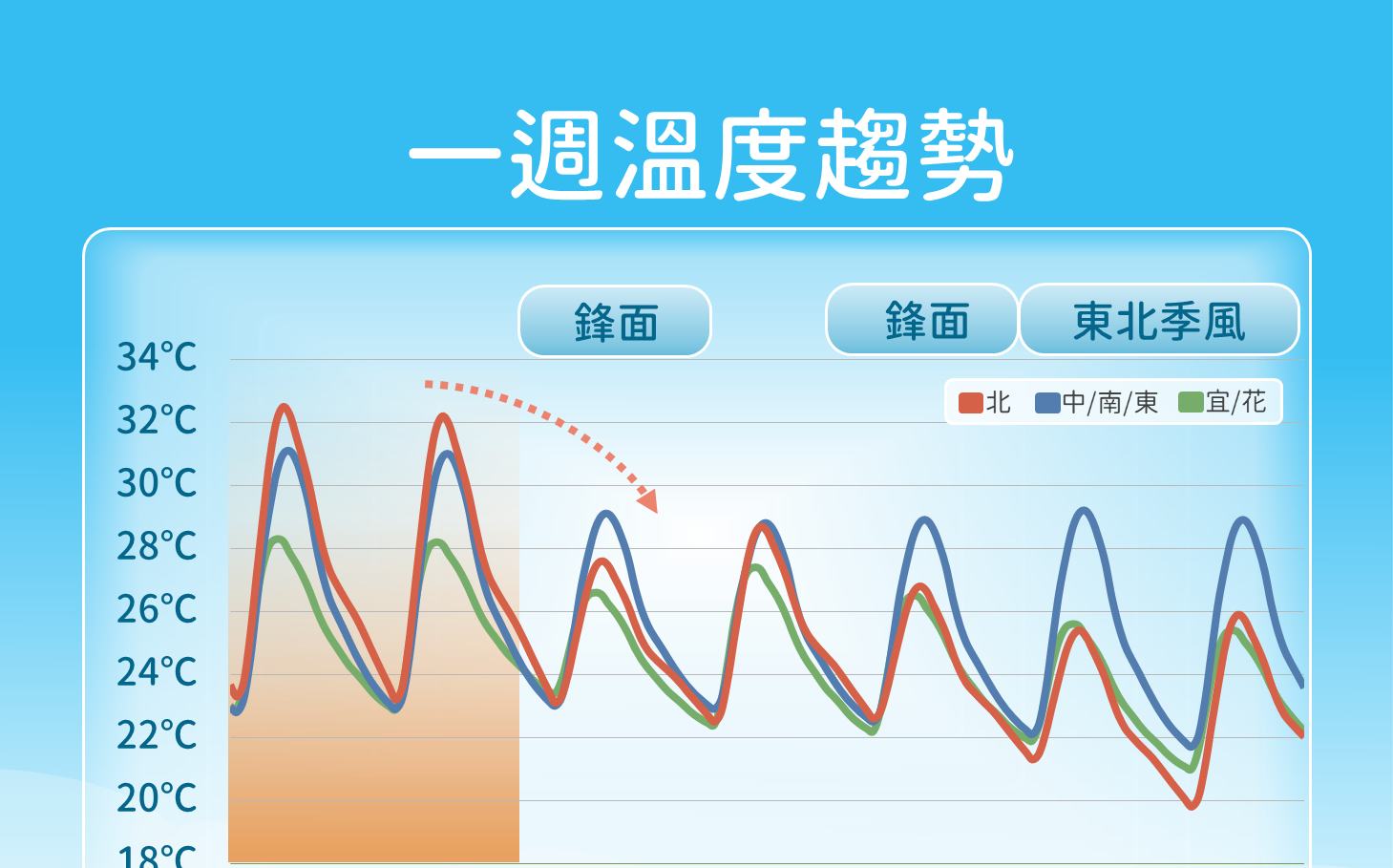 大太陽要沒了!週三起鋒面接力 降溫又降雨