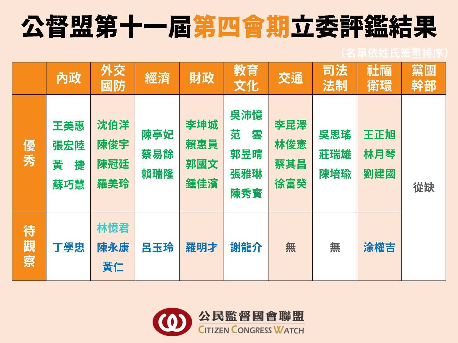 公督盟公布上會期立委評鑑結果  口頭質詢倒數十名都是在野黨