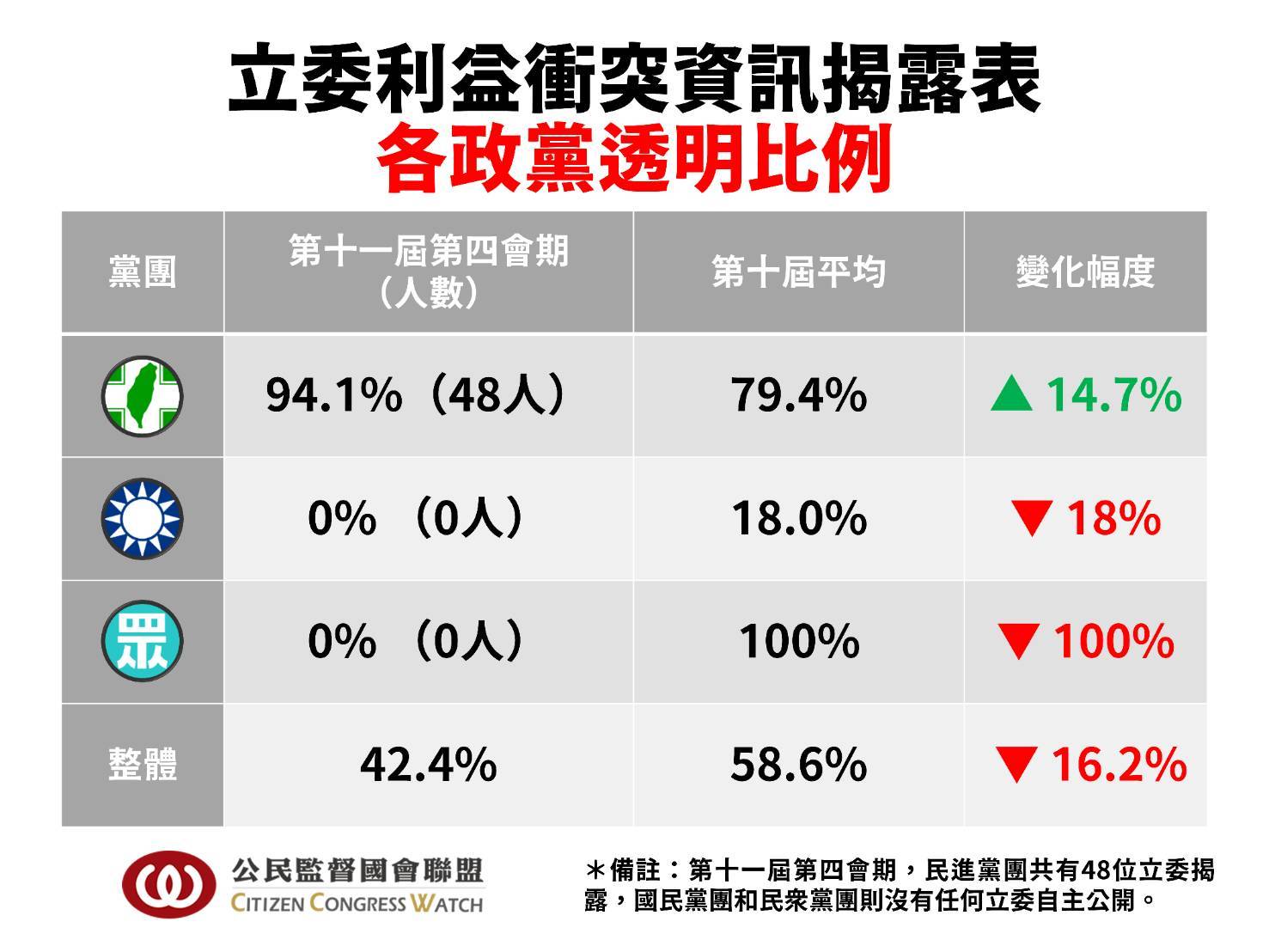  立法院第11屆第4會期立委利益衝突資訊揭露表。 圖：公民監督國會聯盟 提供 