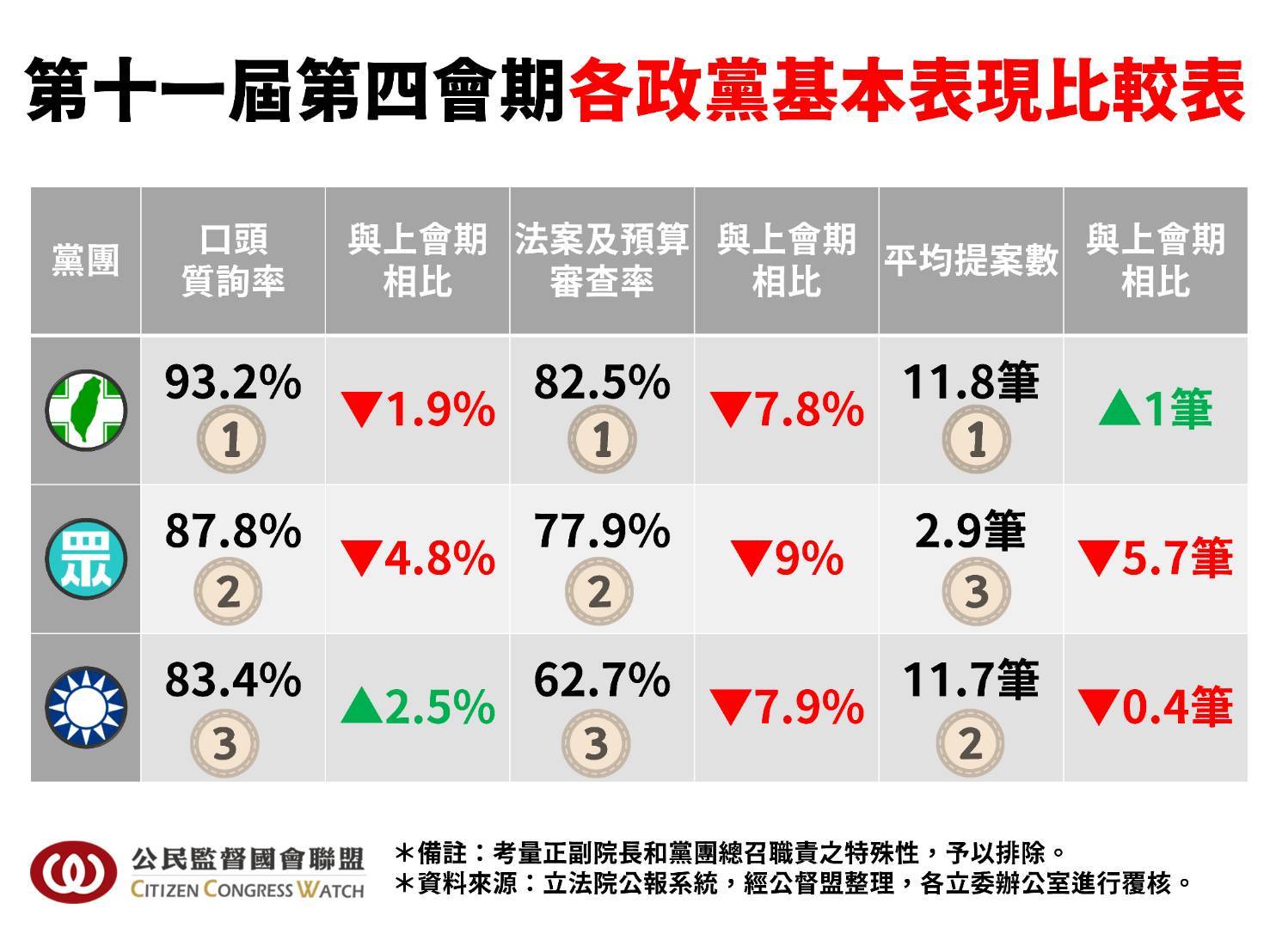  立法院第11屆第4會期各政黨基本表現比較表。 圖：公民監督國會聯盟 提供 