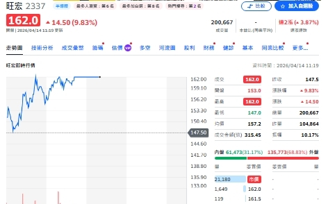 SanDisk概念股發酵 記憶體族群回神 誰有亮點?