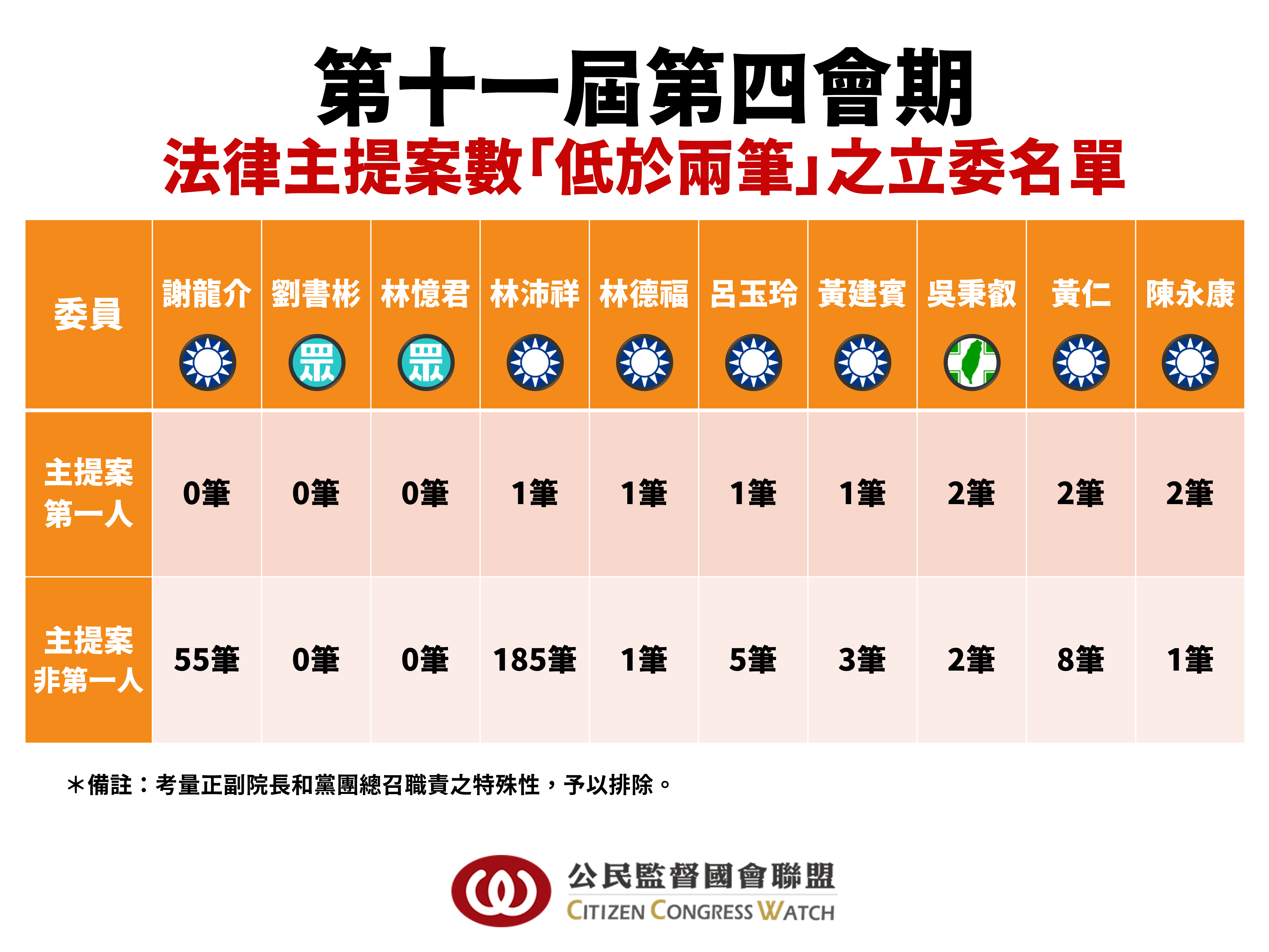  立法院第11屆第4會期法律主提案數低於兩筆之立委名單。 圖：公民監督國會聯盟 提供 