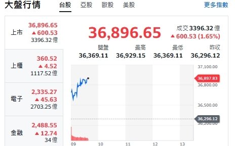 台股開盤》大盤飆漲逾600點攻36929新高！專家示警：這訊號是關鍵