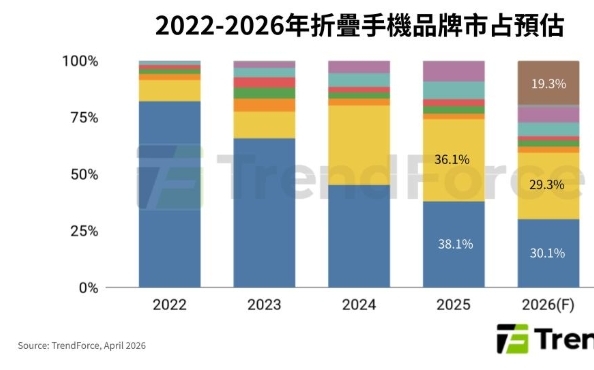 折疊手機決勝點!Apple入局引材料戰 「無感折痕」成2026關鍵戰場