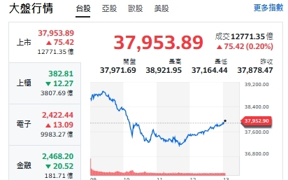 台股瘋了！千點大震盪上沖下洗  高檔換手 法人共識股曝光