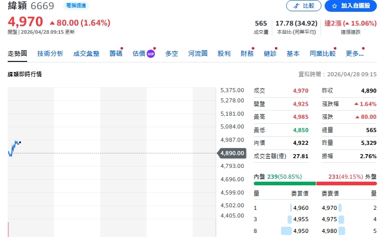 個股動態》緯穎2027衝2.69兆 EPS挑戰500元 法人喊目標價8000元