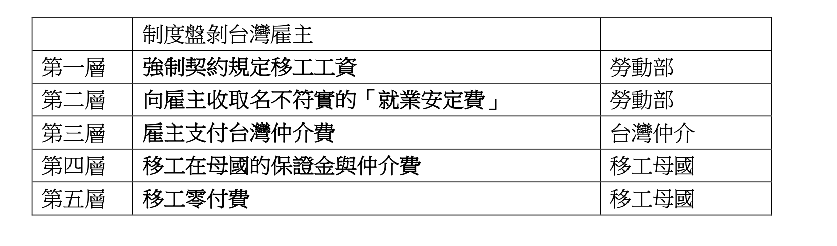  我國制度盤剝台灣雇主五層。 圖：童文薰/提供 