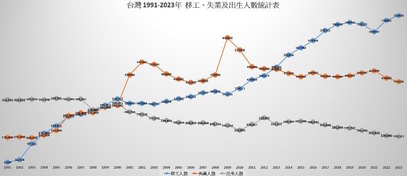  台灣1991至2003年移工、失業及出生人數統計表。 圖：童文薰/提供 