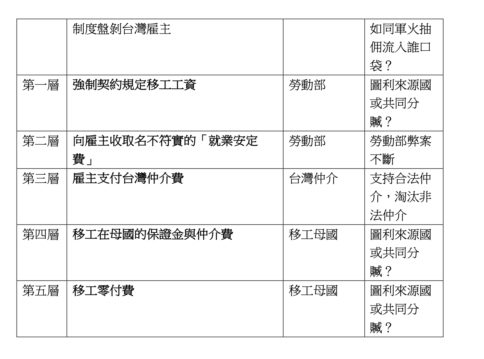  我國制度盤剝台灣雇主五大層。 圖：童文薰/提供 