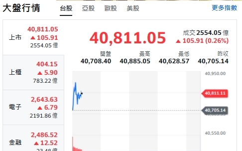 台股開盤》大盤衝百點 站上40885點 專家：指數攻42000  台積攻2400