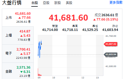 台股開盤》大盤小漲 逼近42000點 有待台積點火 專家:軍工綠能轉強訊號