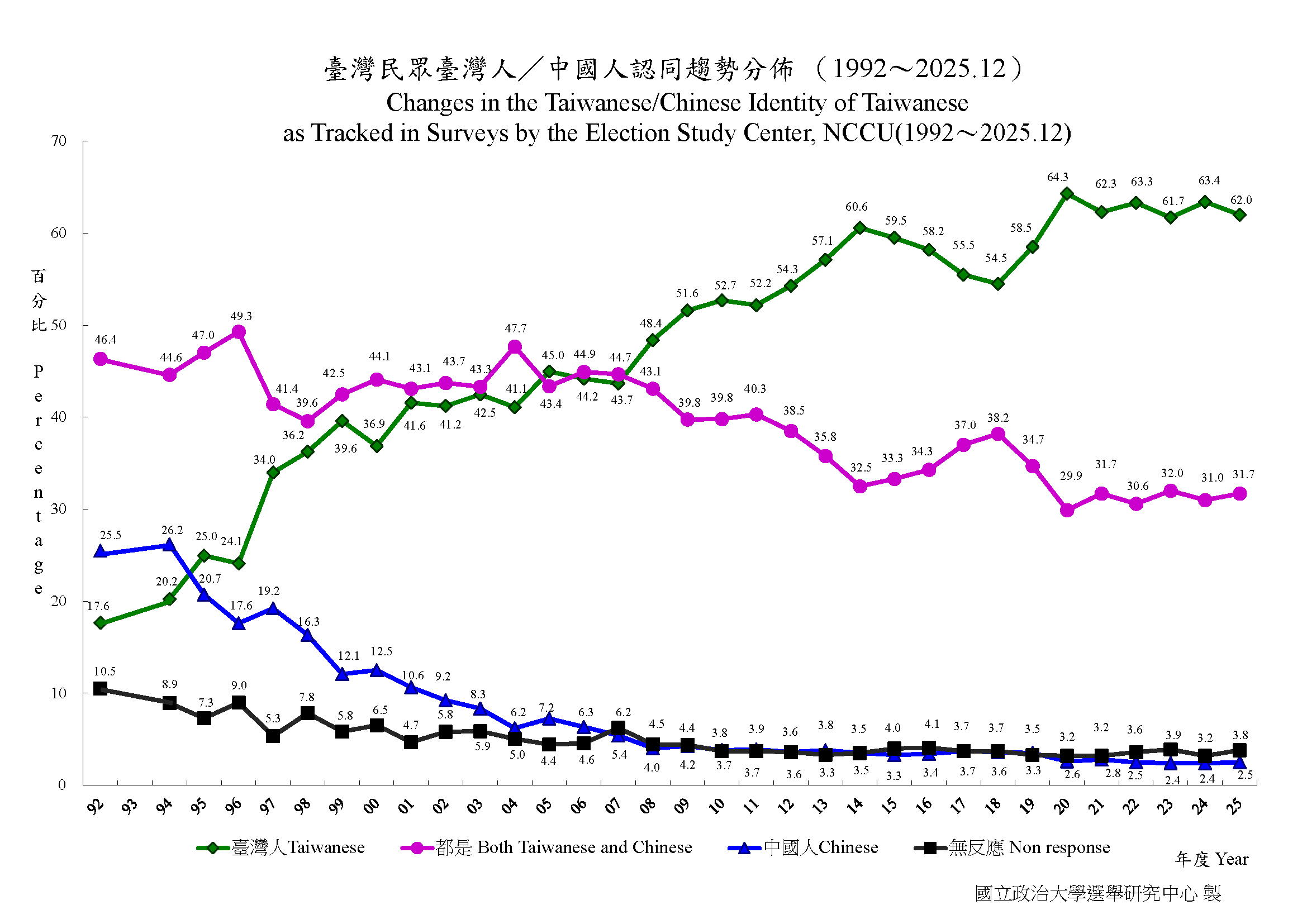 區桂芝喊認同中國人就有和平  「這年」台灣超過6成民眾認同是中國人 但對岸仍對台發動軍演....