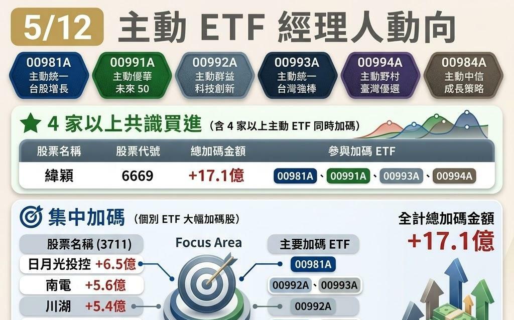 AI資金選邊站 4家主動ETF為何狂掃緯穎?