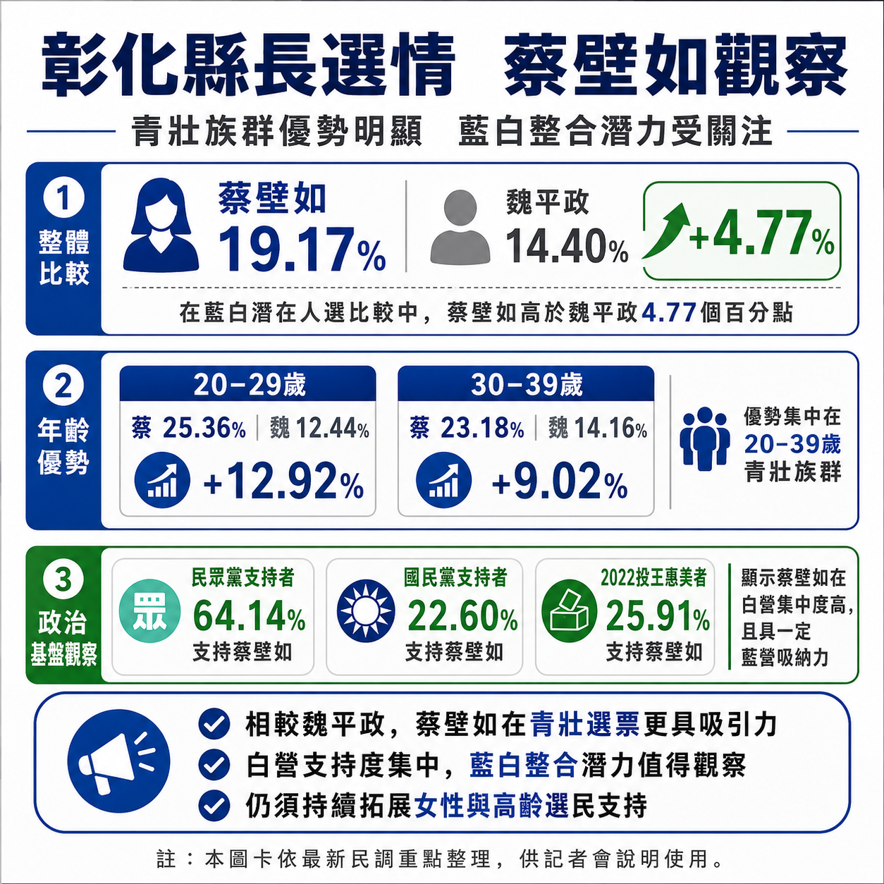  彰化縣長選舉，民眾黨前立委蔡壁如出示指自己民調勝過國民黨考紀會前主委魏平政。 圖：蔡壁如 / 提供 