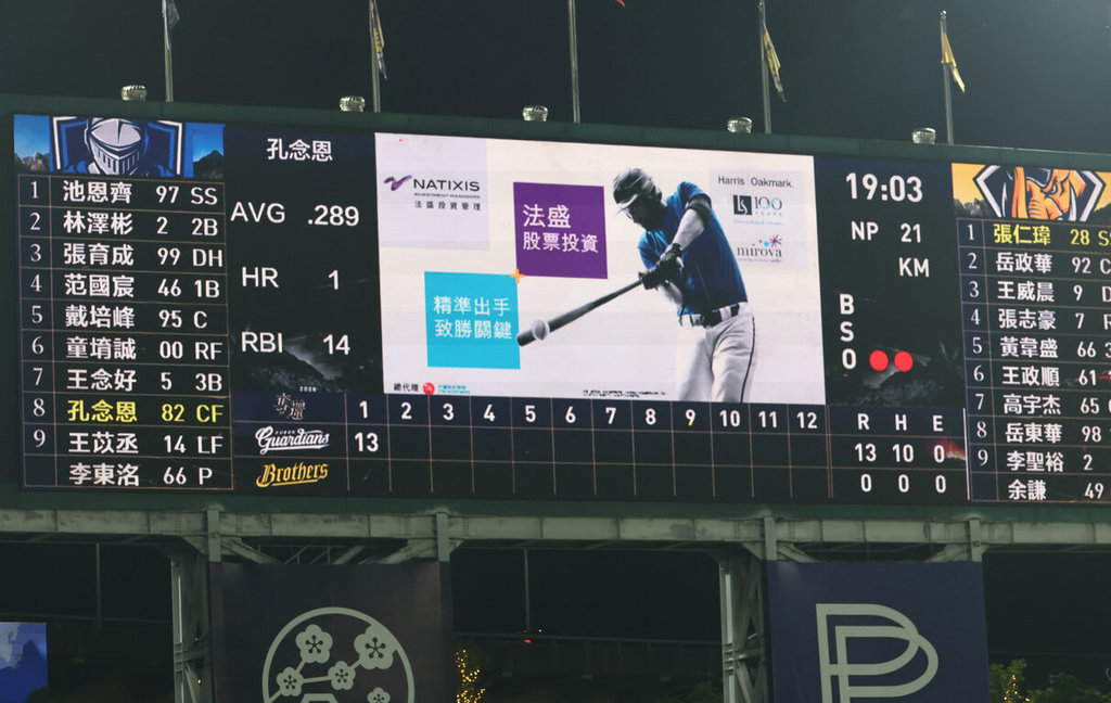 兄弟創隊史單局最多失分 悍將13分猛攻3連勝
