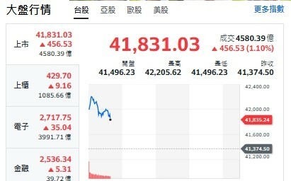 台股開盤》台積帶頭衝、大盤衝逾580點、記憶體、半導體設備利多來了