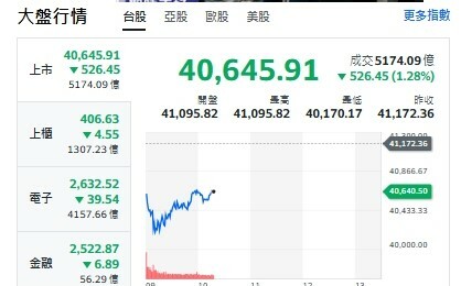 台股周報》520結算加上輝達財報!台股今跳水 強勢族群曝光