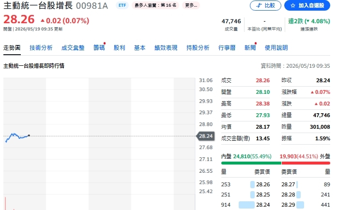 瑤姐又掃聯電!00981A、00403A 兩大基金爆買名單揭曉
