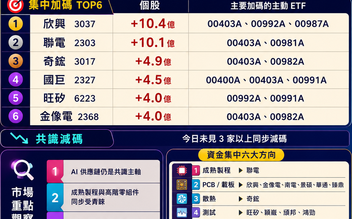 瑤姐為何押嘉澤、00403A根本打包AI鏈、還有誰是核心新寵?