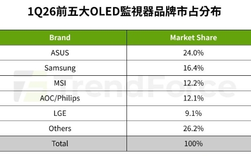 ASUS稱霸全球OLED監視器!24%市占連霸、360Hz新品火力全開