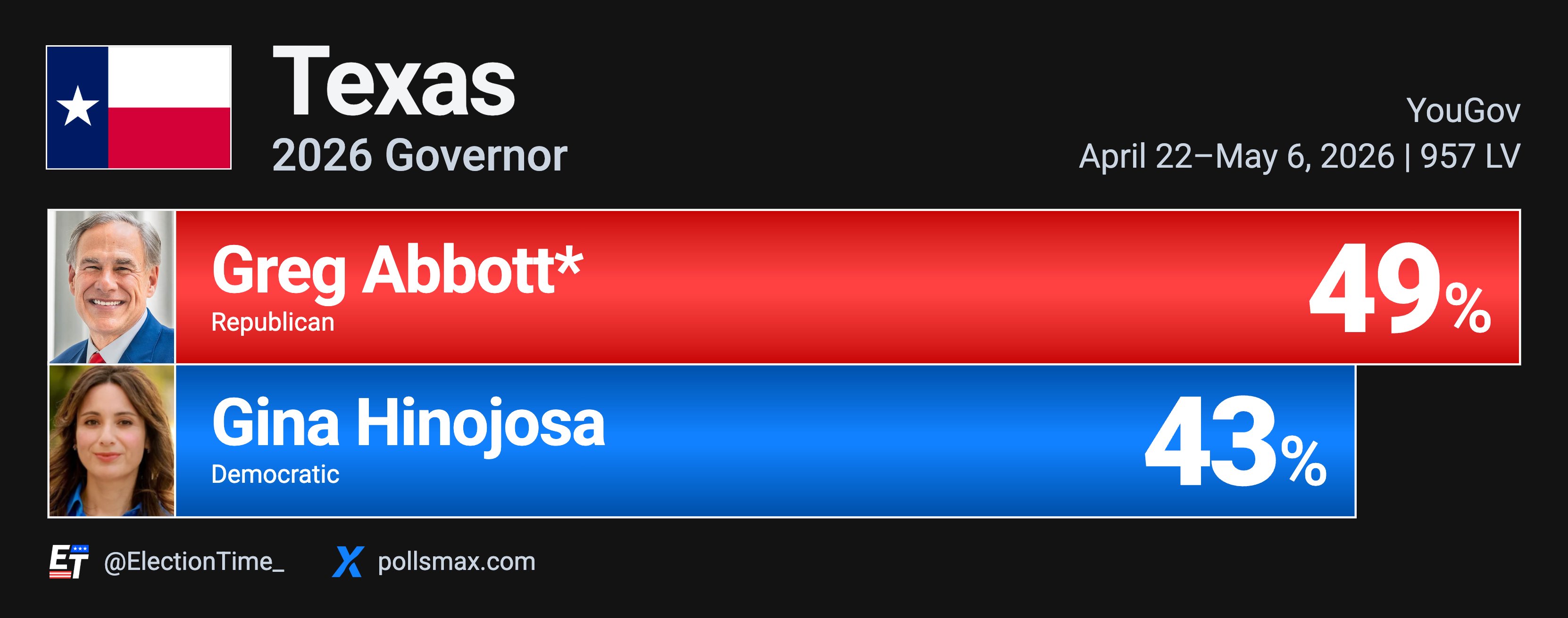 德州州長選舉中，共和黨現任州長格雷格·艾伯特（Greg Abbott）以 49% 支持度領先民主黨人吉娜·伊諾霍薩（Gina Hinajosa）的 43%，領先幅度為 6 個百分點。 圖:翻攝自X帳號@ElectionTime_(YouGov民調)
