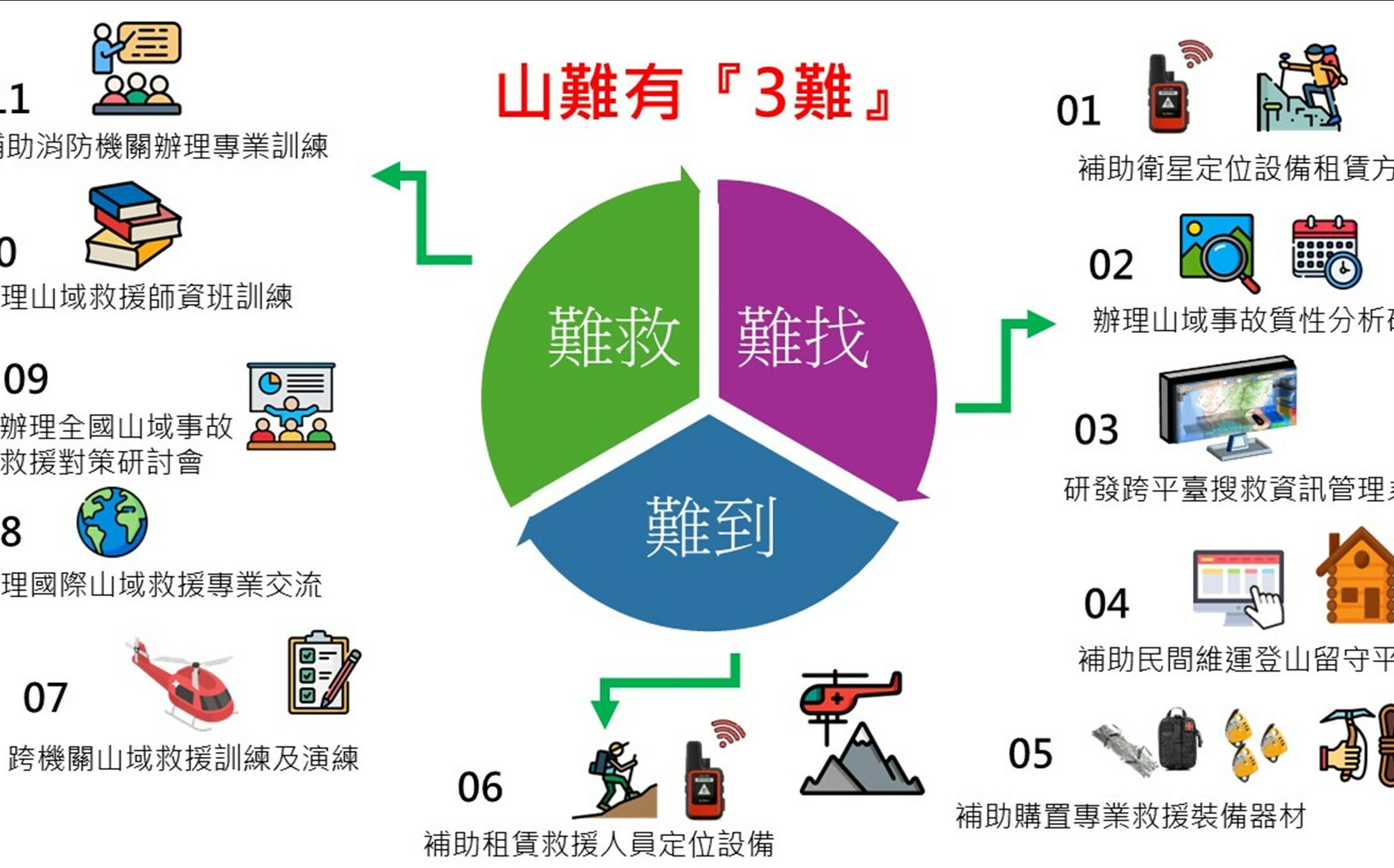 山難獲救率創10年新高!內政部:持續強化山域安全管理與科技搜救