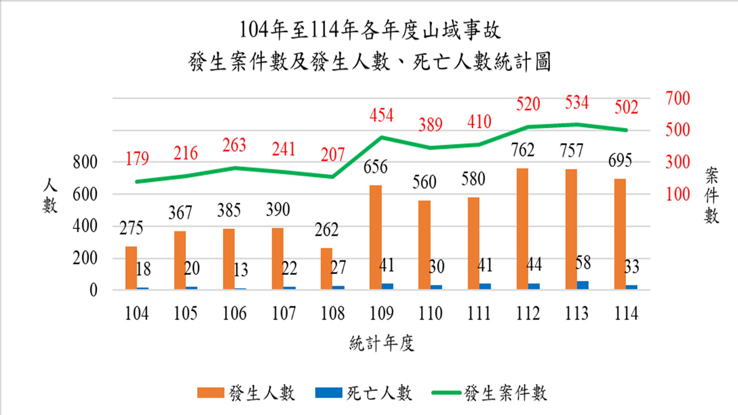  104年至114年各年度山域事故發生案件及發生人數、死亡人數統計圖。 圖：內政部提供 
