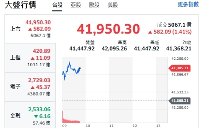 台股開盤》電子權值F4衝 大盤站上42000 專家:量穩步上揚最好