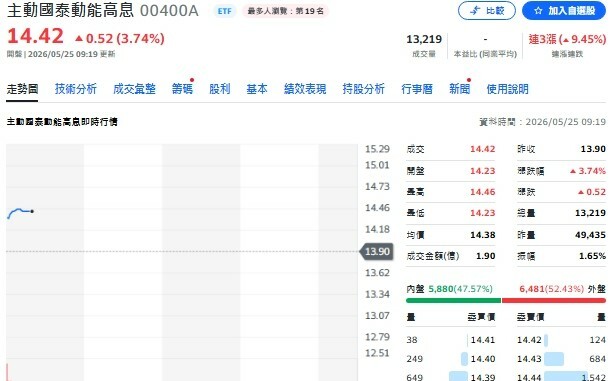 地緣風險降溫、台股反彈!00400A大洗牌 為何轉抱聯發科?