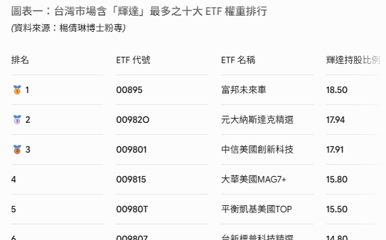 黃仁勳抵台!一圖看台股十大含「輝」量 ETF