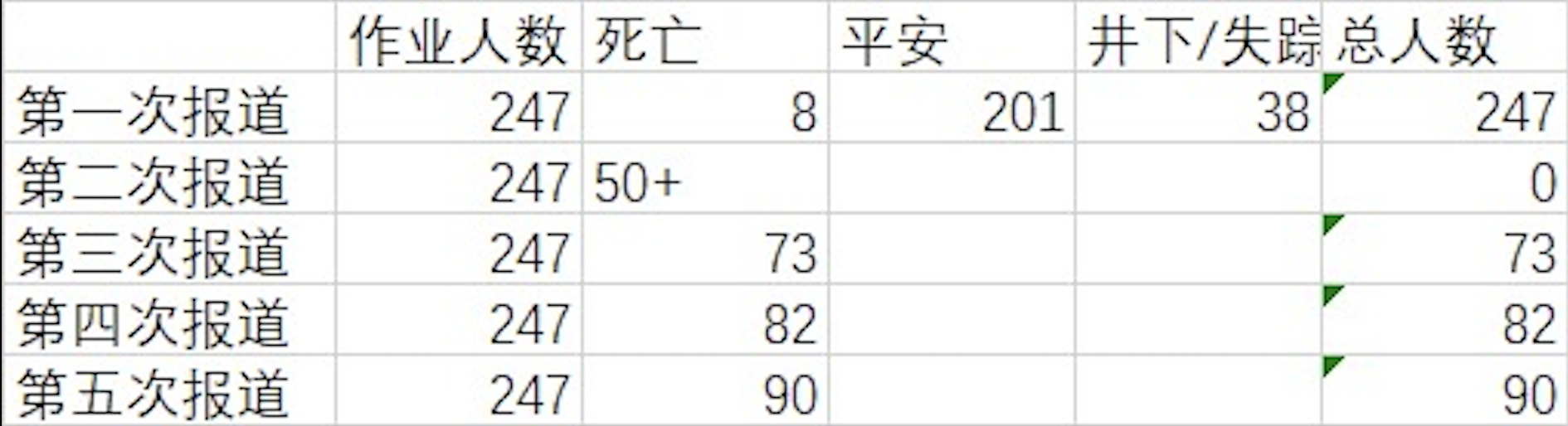 圖表顯示，山西留神峪煤礦瓦斯爆炸事故死亡人數持續攀升，從首次通報8人死亡增至第五次通報的90人。 圖：翻攝自 X @whyyoutouzhele